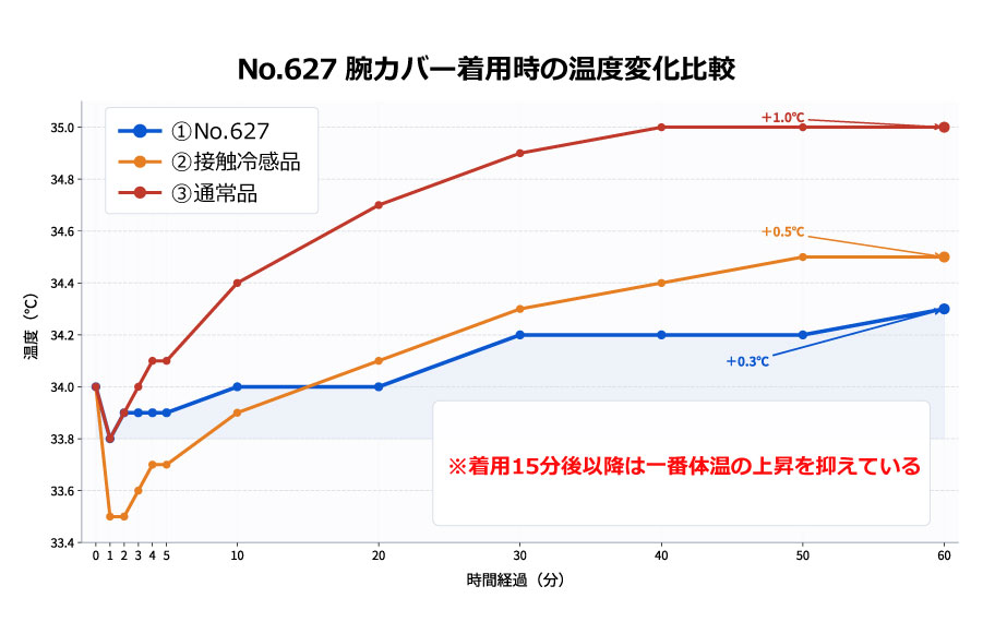 超極薄 耐切創 21G 腕カバー